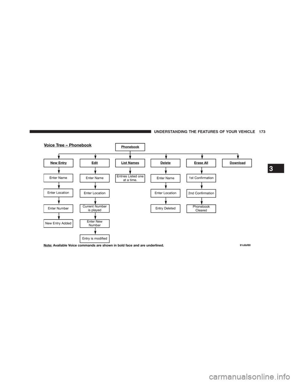 DODGE GRAND CARAVAN 2013 5.G Owners Manual 3
UNDERSTANDING THE FEATURES OF YOUR VEHICLE 173 