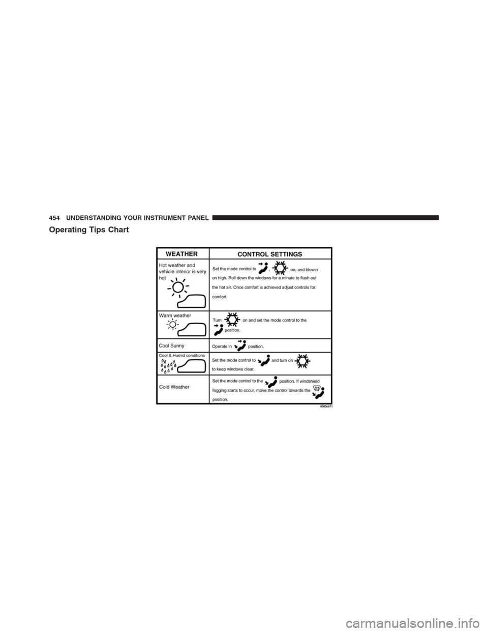 DODGE GRAND CARAVAN 2013 5.G Owners Manual Operating Tips Chart
454 UNDERSTANDING YOUR INSTRUMENT PANEL 