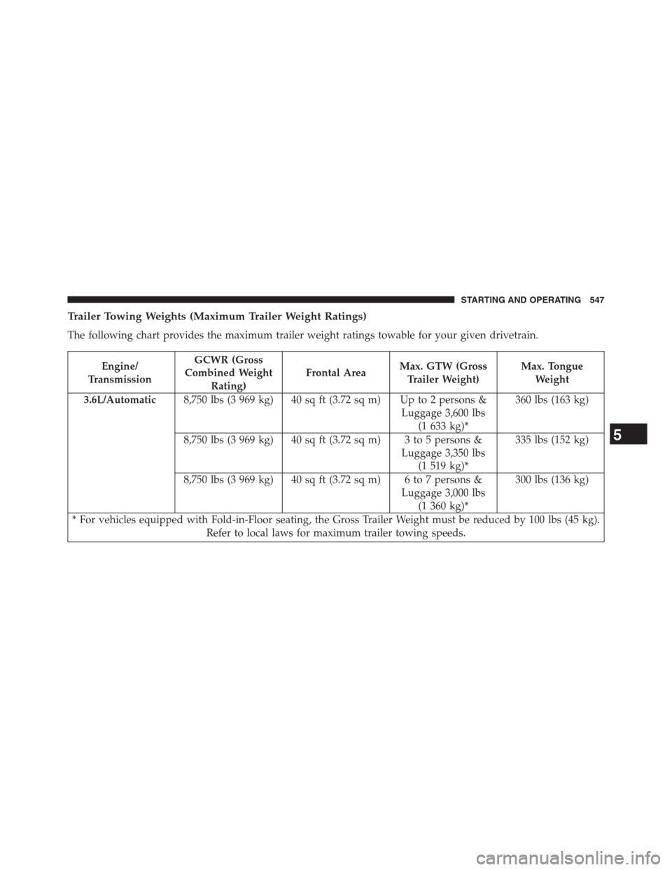 DODGE GRAND CARAVAN 2013 5.G Owners Manual Trailer Towing Weights (Maximum Trailer Weight Ratings)
The following chart provides the maximum trailer weight ratings towable for your given drivetrain.
Engine/
TransmissionGCWR (Gross
Combined Weig