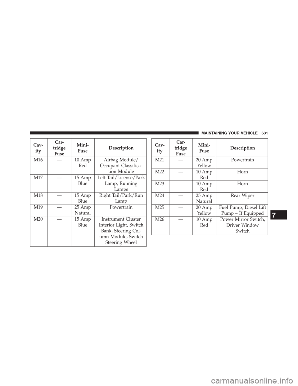 DODGE GRAND CARAVAN 2013 5.G Owners Manual Cav-
ityCar-
tridge
FuseMini-
FuseDescription
M16 — 10 Amp
RedAirbag Module/
Occupant Classifica-
tion Module
M17 — 15 Amp
BlueLeft Tail/License/Park
Lamp, Running
Lamps
M18 — 15 Amp
BlueRight T DODGE GRAND CARAVAN 2013 5.G Owners Manual Cav-
ityCar-
tridge
FuseMini-
FuseDescription
M16 — 10 Amp
RedAirbag Module/
Occupant Classifica-
tion Module
M17 — 15 Amp
BlueLeft Tail/License/Park
Lamp, Running
Lamps
M18 — 15 Amp
BlueRight T
