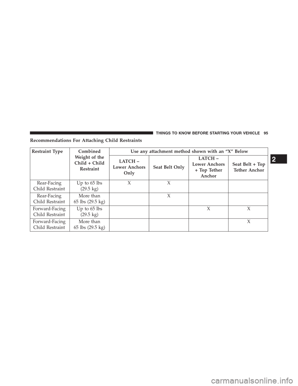 DODGE GRAND CARAVAN 2013 5.G Owners Manual Recommendations For Attaching Child Restraints
Restraint Type Combined
Weight of the
Child + Child
RestraintUse any attachment method shown with an “X” Below
LATCH –
Lower Anchors
OnlySeat Belt DODGE GRAND CARAVAN 2013 5.G Owners Manual Recommendations For Attaching Child Restraints
Restraint Type Combined
Weight of the
Child + Child
RestraintUse any attachment method shown with an “X” Below
LATCH –
Lower Anchors
OnlySeat Belt