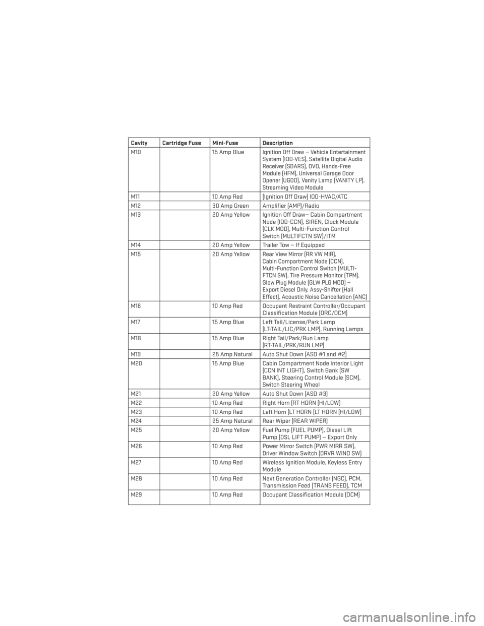 DODGE GRAND CARAVAN 2013 5.G User Guide Cavity Cartridge Fuse Mini-Fuse Description
M1015 Amp Blue
Ignition Off Draw — Vehicle Entertainment
System (IOD-VES), Satellite Digital Audio
Receiver (SDARS), DVD, Hands-Free
Module (HFM), Univers