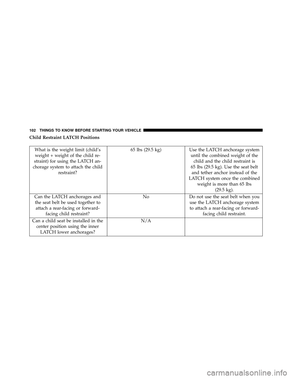 DODGE GRAND CARAVAN 2014 5.G Owners Manual Child Restraint LATCH Positions
What is the weight limit (child’sweight + weight of the child re-
straint) for using the LATCH an-
chorage system to attach the child restraint? 65 lbs (29.5 kg)
Use DODGE GRAND CARAVAN 2014 5.G Owners Manual Child Restraint LATCH Positions
What is the weight limit (child’sweight + weight of the child re-
straint) for using the LATCH an-
chorage system to attach the child restraint? 65 lbs (29.5 kg)
Use
