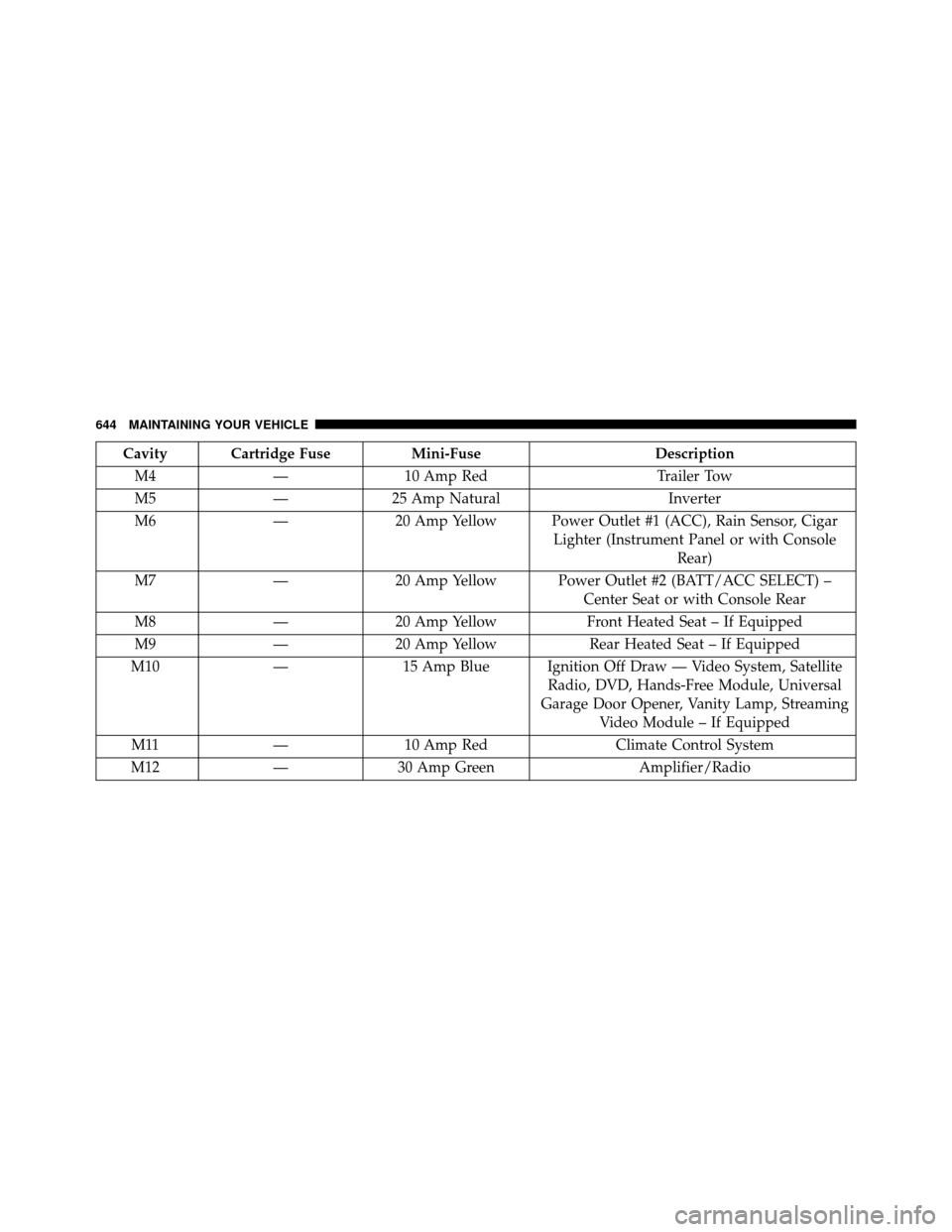 DODGE GRAND CARAVAN 2014 5.G Owners Manual Cavity Cartridge FuseMini-FuseDescription
M4 —10 Amp Red Trailer Tow
M5 —25 Amp Natural Inverter
M6 —20 Amp Yellow Power Outlet #1 (ACC), Rain Sensor, Cigar
Lighter (Instrument Panel or with Con