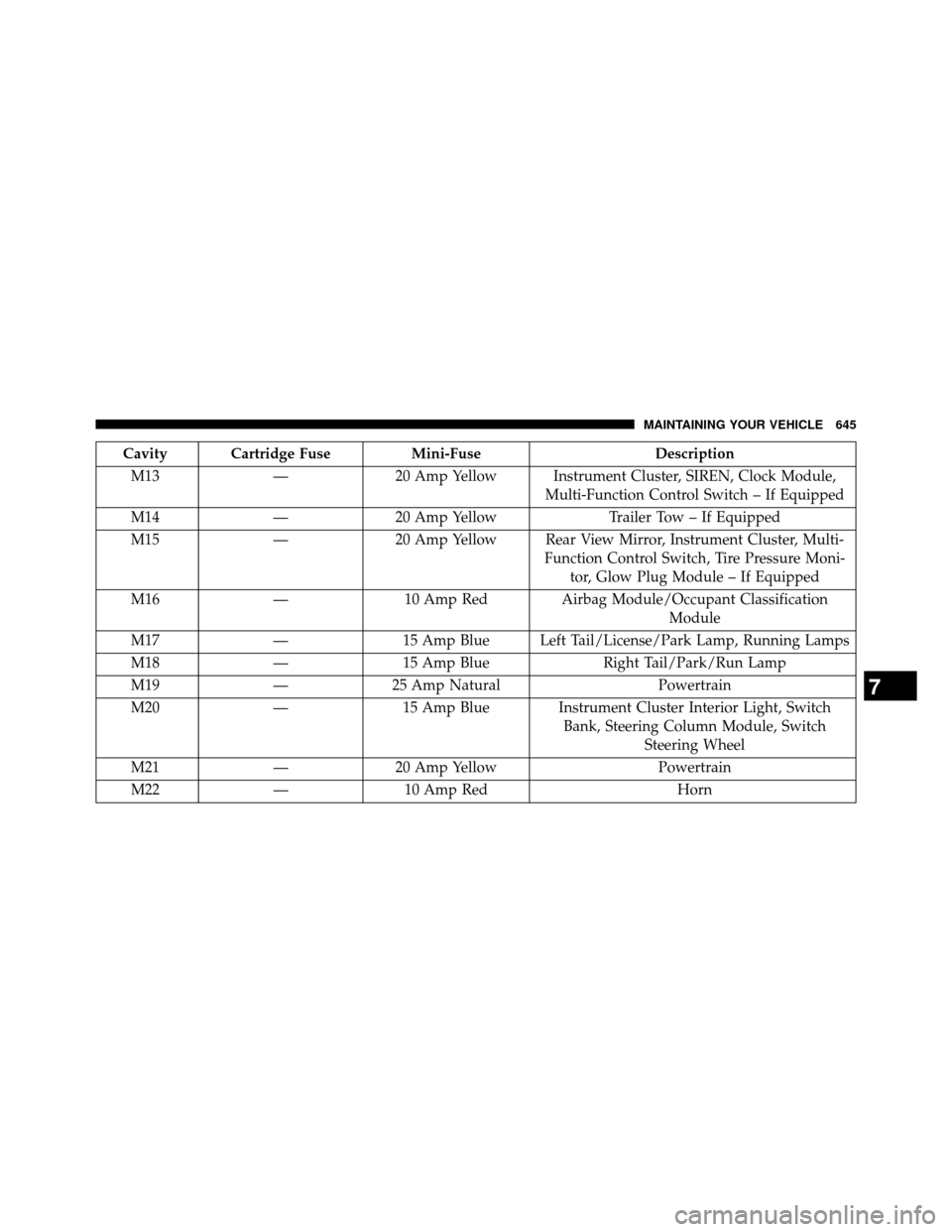 DODGE GRAND CARAVAN 2014 5.G Owners Manual Cavity Cartridge FuseMini-FuseDescription
M13 —20 Amp Yellow Instrument Cluster, SIREN, Clock Module,
Multi-Function Control Switch – If Equipped
M14 —20 Amp Yellow Trailer Tow – If Equipped
M