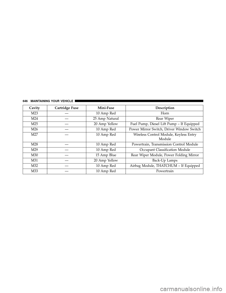 DODGE GRAND CARAVAN 2014 5.G Owners Manual Cavity Cartridge FuseMini-FuseDescription
M23 —10 Amp Red Horn
M24 —25 Amp Natural Rear Wiper
M25 —20 Amp Yellow Fuel Pump, Diesel Lift Pump – If Equipped
M26 —10 Amp Red Power Mirror Switch