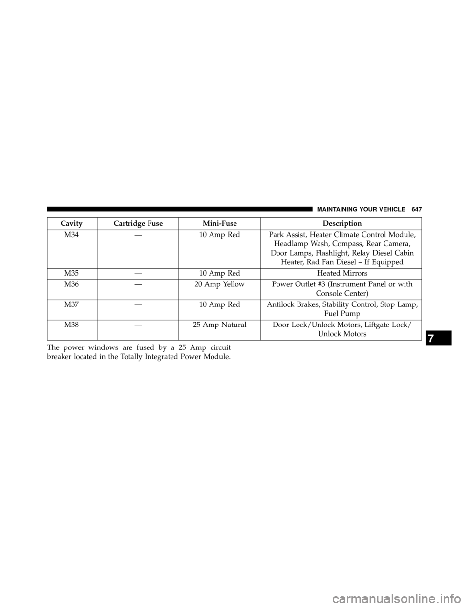 DODGE GRAND CARAVAN 2014 5.G Owners Manual Cavity Cartridge FuseMini-FuseDescription
M34 —10 Amp Red Park Assist, Heater Climate Control Module,
Headlamp Wash, Compass, Rear Camera,
Door Lamps, Flashlight, Relay Diesel Cabin Heater, Rad Fan 
