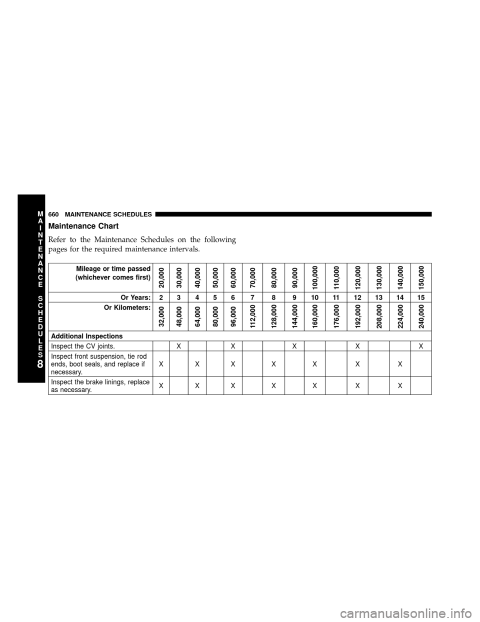 DODGE GRAND CARAVAN 2014 5.G Owners Manual Maintenance Chart
Refer to the Maintenance Schedules on the following
pages for the required maintenance intervals.
Mileage or time passed
(whichever comes first)
20,000
30,000
40,000
50,000
60,000
70