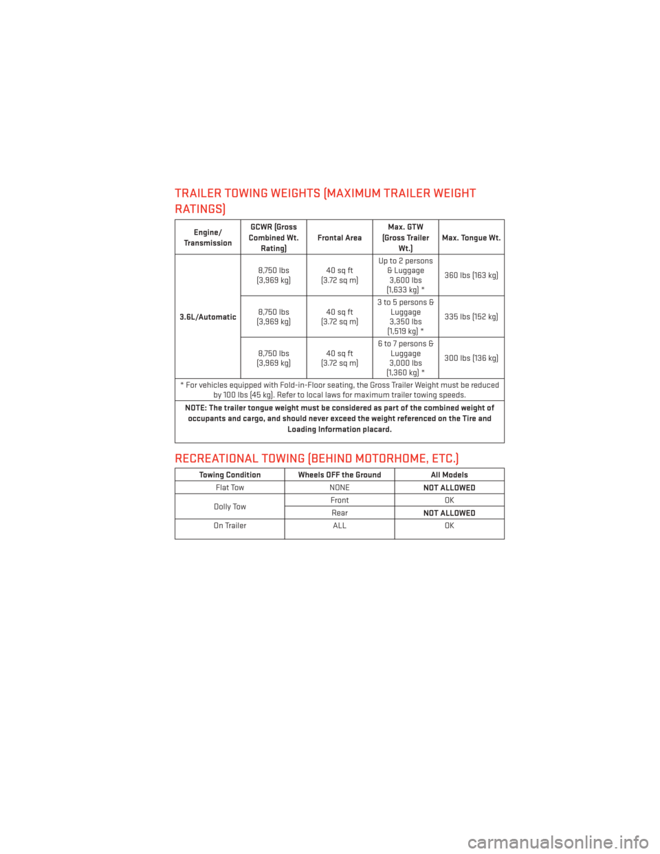 DODGE GRAND CARAVAN 2014 5.G User Guide TRAILER TOWING WEIGHTS (MAXIMUM TRAILER WEIGHT
RATINGS)
Engine/
Transmission GCWR (Gross
Combined Wt. Rating) Frontal Area Max. GTW
(Gross Trailer Wt.) Max. Tongue Wt.
3.6L/Automatic 8,750 lbs
(3,969 