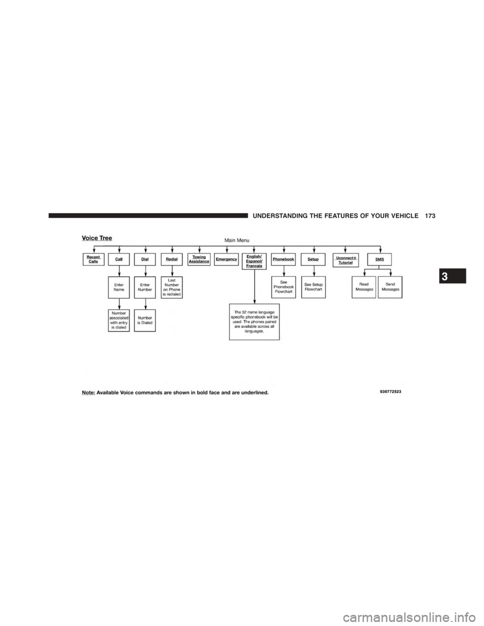 DODGE GRAND CARAVAN 2015 5.G Owners Manual 3
UNDERSTANDING THE FEATURES OF YOUR VEHICLE 173 
