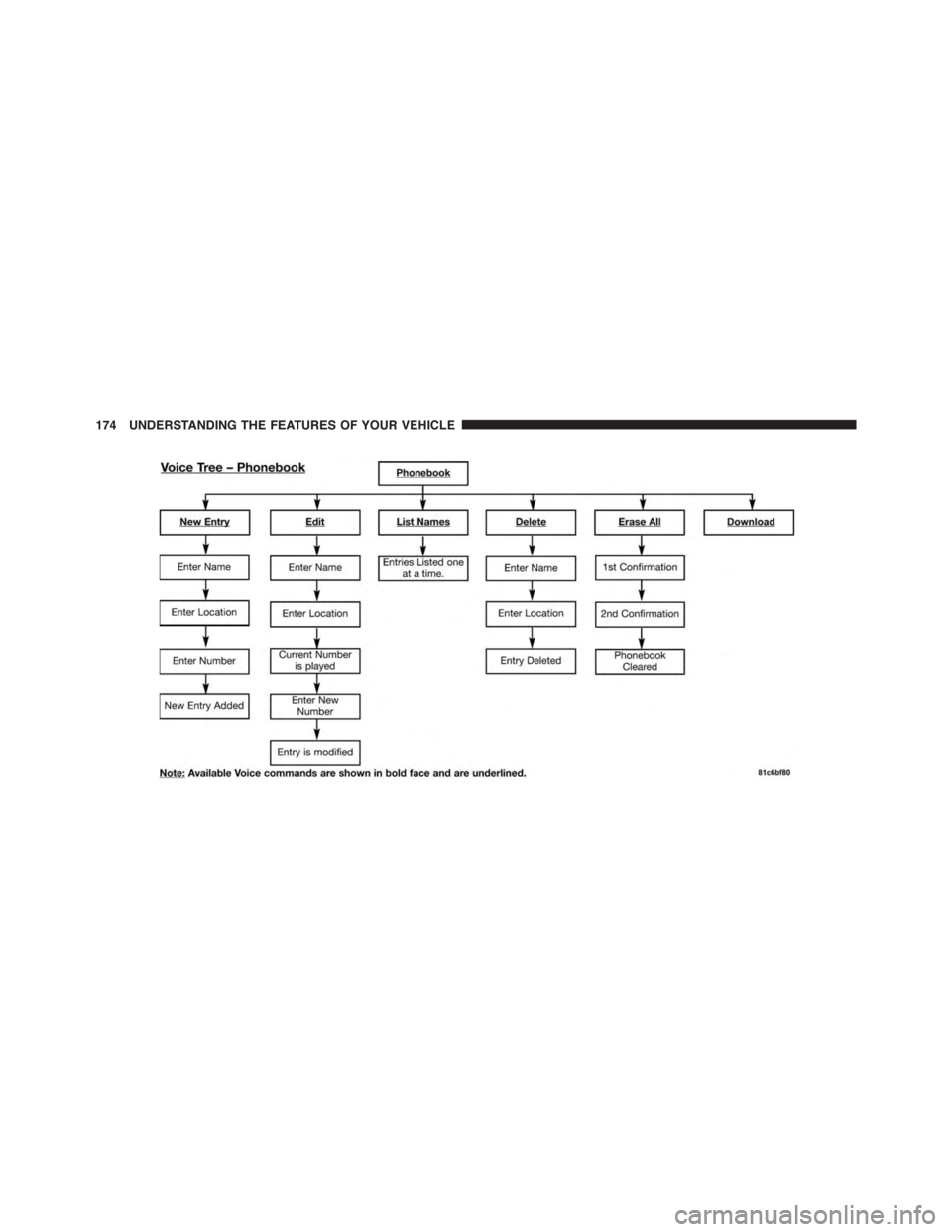 DODGE GRAND CARAVAN 2015 5.G Owners Manual 174 UNDERSTANDING THE FEATURES OF YOUR VEHICLE 