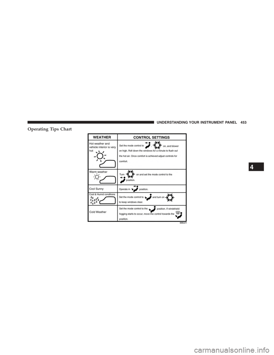 DODGE GRAND CARAVAN 2015 5.G Owners Manual Operating Tips Chart
4
UNDERSTANDING YOUR INSTRUMENT PANEL 453 DODGE GRAND CARAVAN 2015 5.G Owners Manual Operating Tips Chart
4
UNDERSTANDING YOUR INSTRUMENT PANEL 453
