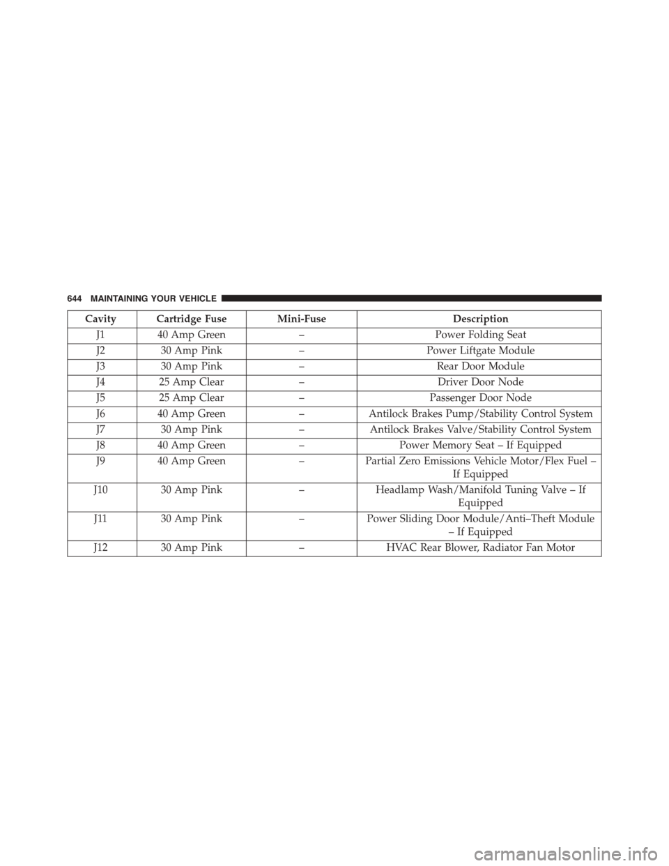 DODGE GRAND CARAVAN 2015 5.G User Guide Cavity Cartridge Fuse Mini-FuseDescription
J140 Amp Green–Power Folding Seat
J230 Amp Pink–Power Liftgate Module
J330 Amp Pink–Rear Door Module
J425 Amp Clear–Driver Door Node
J525 Amp Clear�