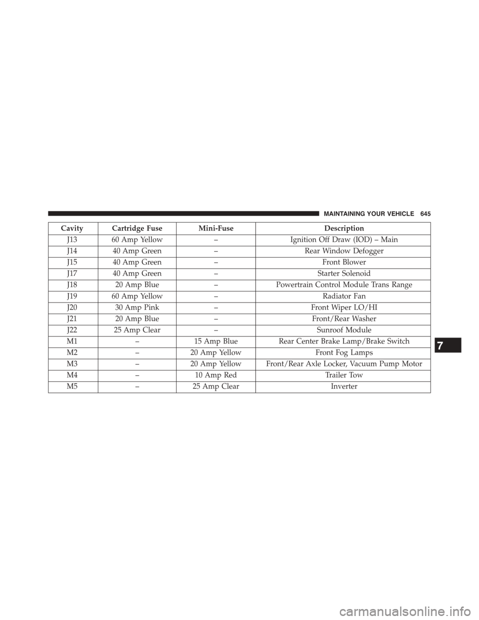 DODGE GRAND CARAVAN 2015 5.G User Guide Cavity Cartridge Fuse Mini-FuseDescription
J13 60 Amp Yellow–Ignition Off Draw (IOD) – Main
J14 40 Amp Green–Rear Window Defogger
J15 40 Amp Green–Front Blower
J17 40 Amp Green–Starter Solen