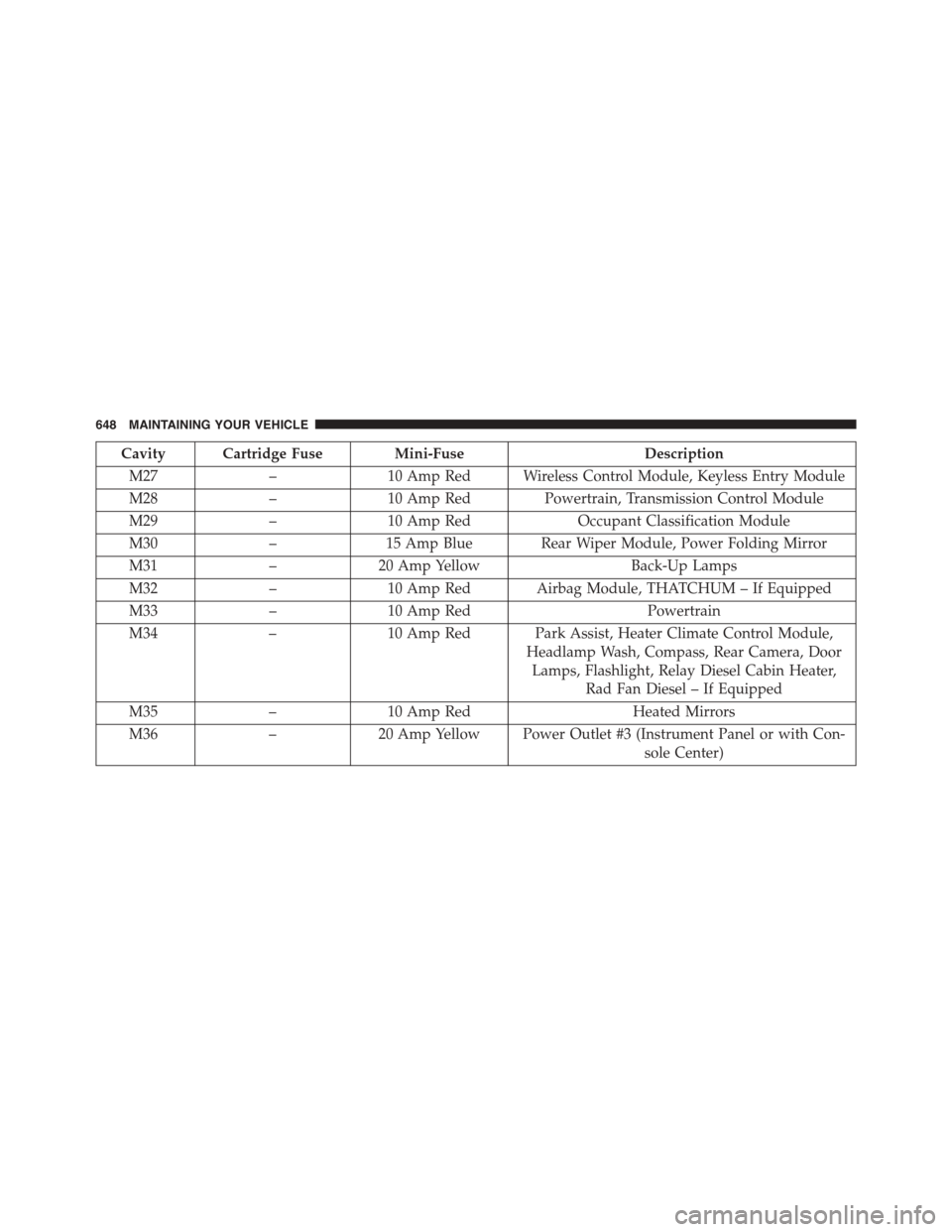 DODGE GRAND CARAVAN 2015 5.G Owners Manual Cavity Cartridge Fuse Mini-FuseDescription
M27–10 Amp Red Wireless Control Module, Keyless Entry Module
M28–10 Amp Red Powertrain, Transmission Control Module
M29–10 Amp RedOccupant Classificati