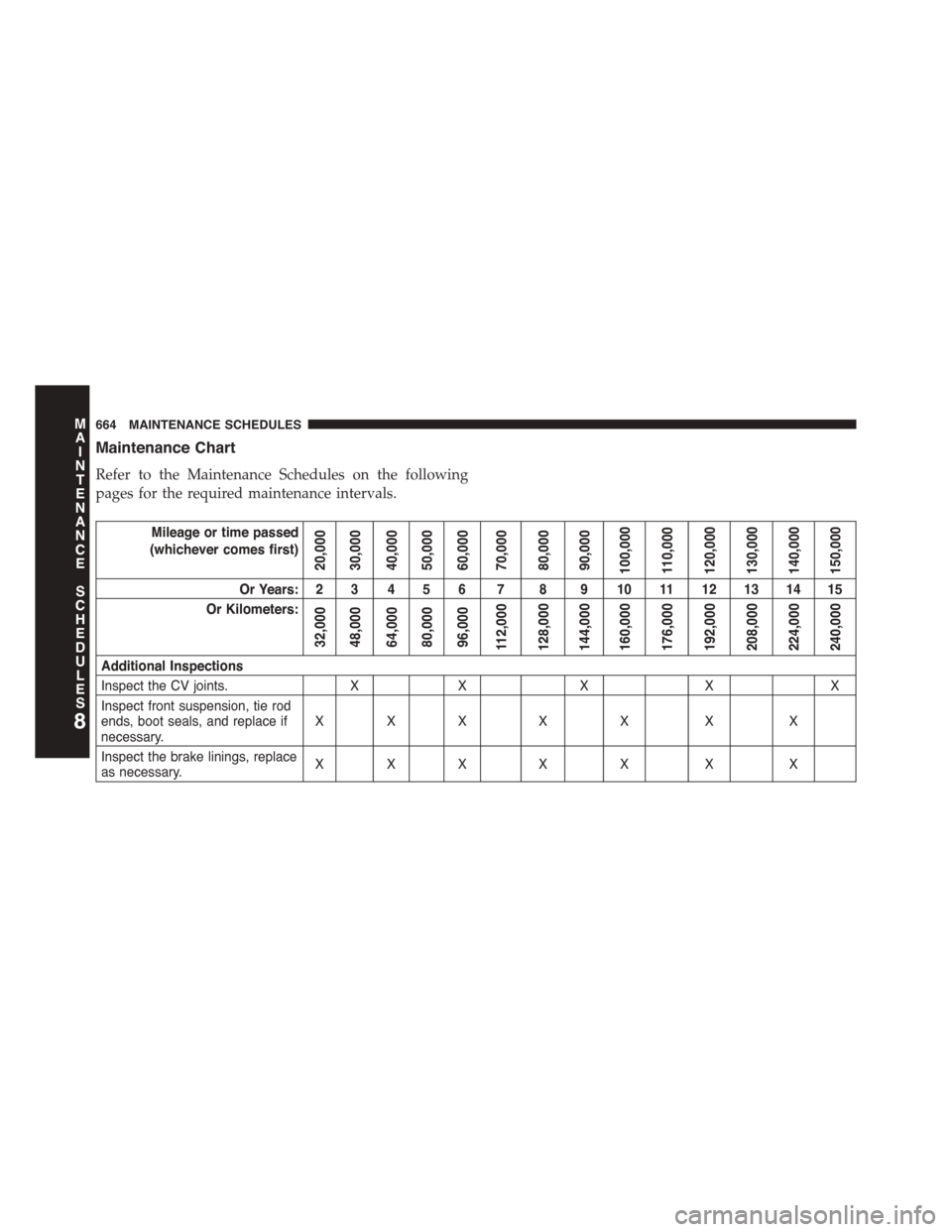 DODGE GRAND CARAVAN 2015 5.G Owners Manual Maintenance Chart
Refer to the Maintenance Schedules on the following
pages for the required maintenance intervals.
Mileage or time passed
(whichever comes first)
20,00030,00040,00050,00060,00070,0008