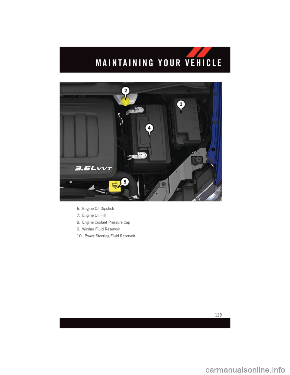 DODGE GRAND CARAVAN 2015 5.G Owners Manual 6. Engine Oil Dipstick
7. Engine Oil Fill
8. Engine Coolant Pressure Cap
9. Washer Fluid Reservoir
10. Power Steering Fluid Reservoir
MAINTAINING YOUR VEHICLE
129 DODGE GRAND CARAVAN 2015 5.G Owners Manual 6. Engine Oil Dipstick
7. Engine Oil Fill
8. Engine Coolant Pressure Cap
9. Washer Fluid Reservoir
10. Power Steering Fluid Reservoir
MAINTAINING YOUR VEHICLE
129