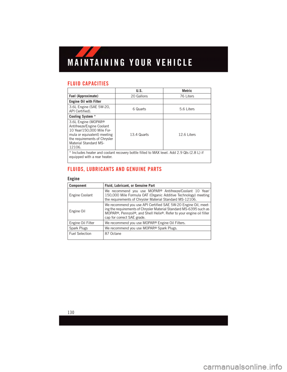 DODGE GRAND CARAVAN 2015 5.G Owners Manual FLUID CAPACITIES
U.S.Metric
Fuel (Approximate)20 Gallons76 Liters
Engine Oil with Filter
3.6L Engine (SAE 5W-20,API Certified).6Quarts5.6 Liters
Cooling System *
3.6L Engine (MOPAR®
Antifreeze/Engine DODGE GRAND CARAVAN 2015 5.G Owners Manual FLUID CAPACITIES
U.S.Metric
Fuel (Approximate)20 Gallons76 Liters
Engine Oil with Filter
3.6L Engine (SAE 5W-20,API Certified).6Quarts5.6 Liters
Cooling System *
3.6L Engine (MOPAR®
Antifreeze/Engine