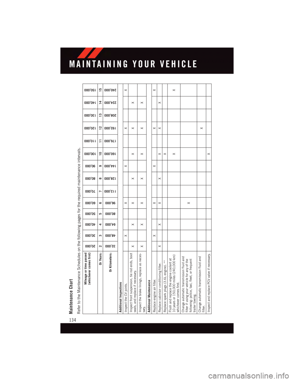 DODGE GRAND CARAVAN 2015 5.G Owners Guide Maintenance ChartRefer to the Maintenance Schedules on the following pages for the required maintenance intervals.
Mileage or time passed(whichever comes first)
20,000
30,000
40,000
50,000
60,000
70,0 DODGE GRAND CARAVAN 2015 5.G Owners Guide Maintenance ChartRefer to the Maintenance Schedules on the following pages for the required maintenance intervals.
Mileage or time passed(whichever comes first)
20,000
30,000
40,000
50,000
60,000
70,0