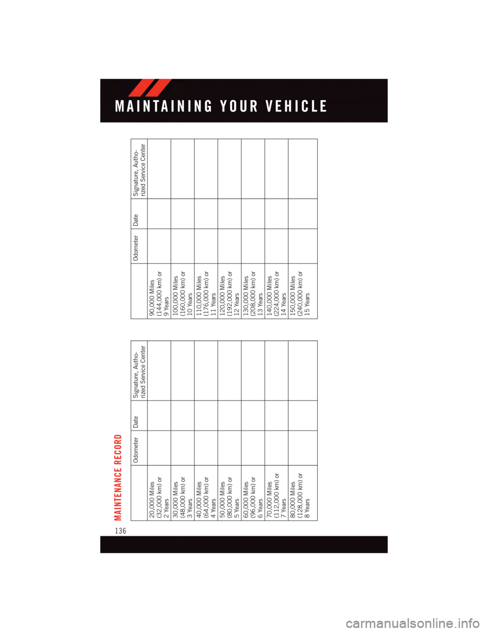 DODGE GRAND CARAVAN 2015 5.G User Guide MAINTENANCE RECORD
Odometer Date Signature, Autho-
rized Service Center
20,000 Miles(32,000 km) or2Years30,000 Miles(48,000 km) or3Years40,000 Miles(64,000 km) or4Years50,000 Miles(80,000 km) or5Years DODGE GRAND CARAVAN 2015 5.G User Guide MAINTENANCE RECORD
Odometer Date Signature, Autho-
rized Service Center
20,000 Miles(32,000 km) or2Years30,000 Miles(48,000 km) or3Years40,000 Miles(64,000 km) or4Years50,000 Miles(80,000 km) or5Years