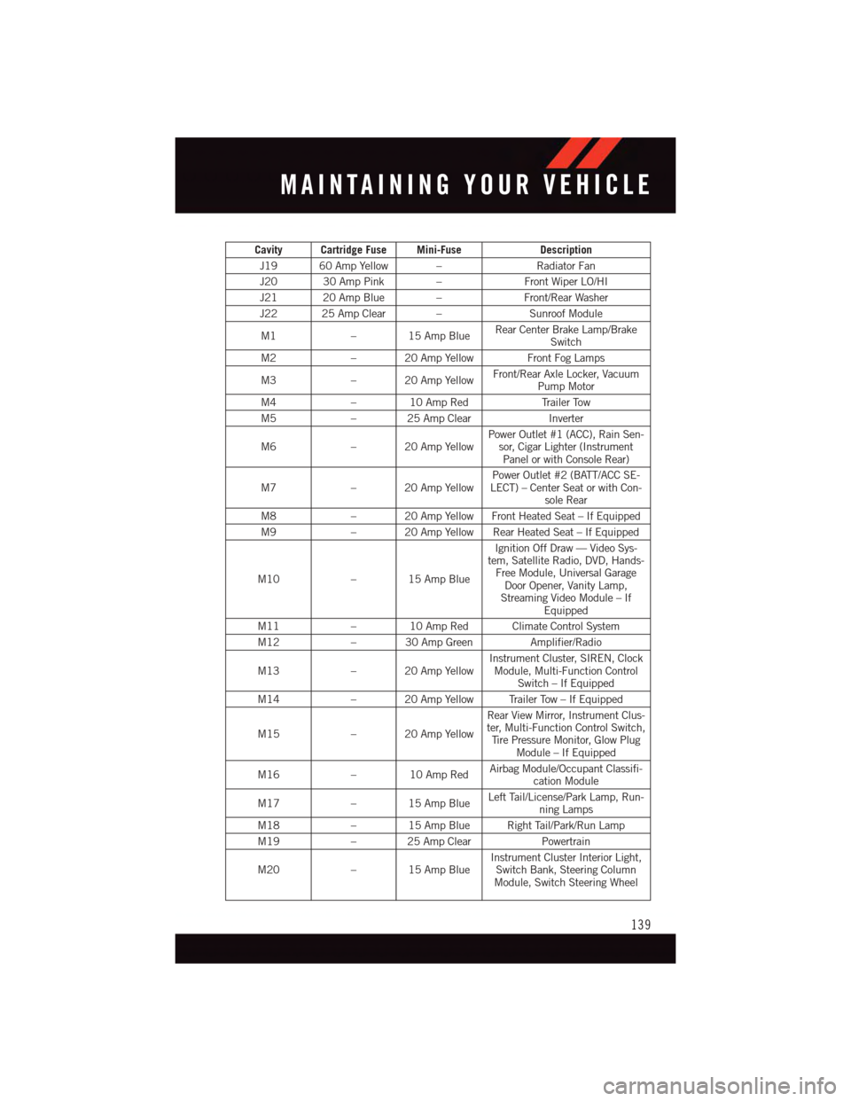 DODGE GRAND CARAVAN 2015 5.G User Guide Cavity Cartridge Fuse Mini-FuseDescription
J19 60 Amp Yellow –Radiator Fan
J20 30 Amp Pink –Front Wiper LO/HI
J21 20 Amp Blue –Front/Rear Washer
J22 25 Amp Clear –Sunroof Module
M1–15AmpBlue DODGE GRAND CARAVAN 2015 5.G User Guide Cavity Cartridge Fuse Mini-FuseDescription
J19 60 Amp Yellow –Radiator Fan
J20 30 Amp Pink –Front Wiper LO/HI
J21 20 Amp Blue –Front/Rear Washer
J22 25 Amp Clear –Sunroof Module
M1–15AmpBlue