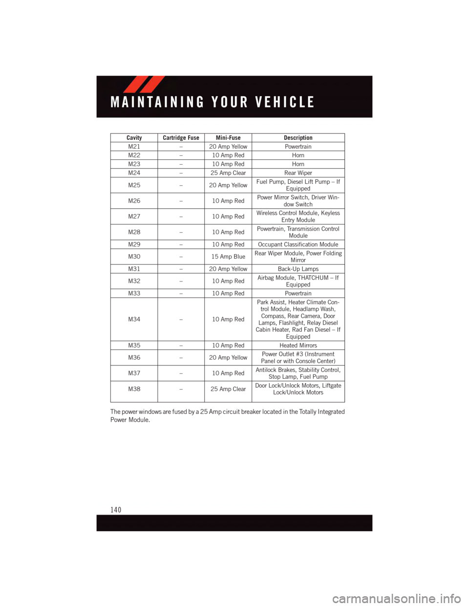DODGE GRAND CARAVAN 2015 5.G User Guide Cavity Cartridge Fuse Mini-FuseDescription
M21–20AmpYellowPowertrain
M22–10AmpRedHorn
M23–10AmpRedHorn
M24–25AmpClearRear Wiper
M25–20AmpYellowFuel Pump, Diesel Lift Pump – IfEquipped
M26 DODGE GRAND CARAVAN 2015 5.G User Guide Cavity Cartridge Fuse Mini-FuseDescription
M21–20AmpYellowPowertrain
M22–10AmpRedHorn
M23–10AmpRedHorn
M24–25AmpClearRear Wiper
M25–20AmpYellowFuel Pump, Diesel Lift Pump – IfEquipped
M26