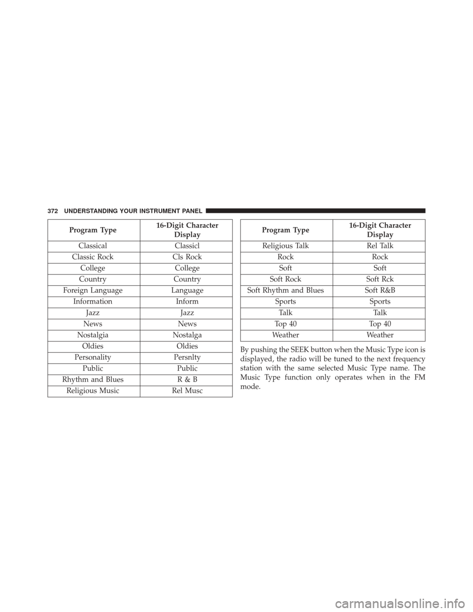 DODGE GRAND CARAVAN 2016 5.G Owners Manual Program Type16-Digit Character
Display
Classical Classicl
Classic Rock Cls Rock
College College
Country Country
Foreign Language Language
Information Inform
Jazz Jazz
News News
Nostalgia Nostalga
Oldi