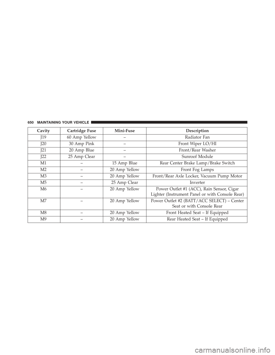 DODGE GRAND CARAVAN 2016 5.G Owners Manual Cavity Cartridge Fuse Mini-FuseDescription
J19 60 Amp Yellow –Radiator Fan
J20 30 Amp Pink – Front Wiper LO/HI
J21 20 Amp Blue – Front/Rear Washer
J22 25 Amp Clear – Sunroof Module
M1 –15 Am