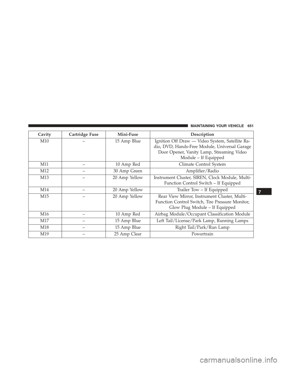 DODGE GRAND CARAVAN 2016 5.G Owners Manual Cavity Cartridge Fuse Mini-FuseDescription
M10 –15 Amp Blue Ignition Off Draw — Video System, Satellite Ra-
dio, DVD, Hands-Free Module, Universal GarageDoor Opener, Vanity Lamp, Streaming Video M