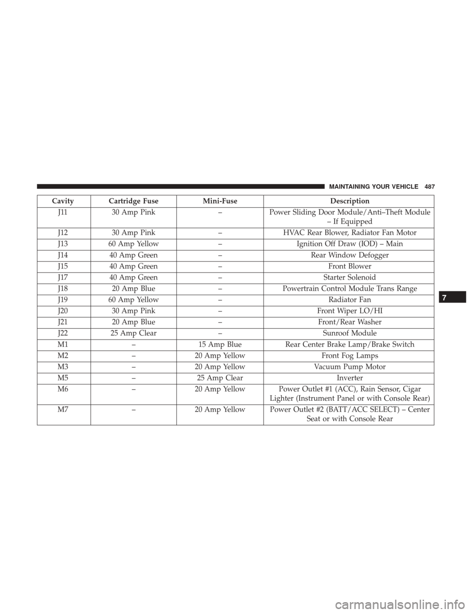 DODGE GRAND CARAVAN 2017 5.G Owners Manual Cavity Cartridge FuseMini-FuseDescription
J11 30 Amp Pink –Power Sliding Door Module/Anti–Theft Module
– If Equipped
J12 30 Amp Pink –HVAC Rear Blower, Radiator Fan Motor
J13 60 Amp Yellow –