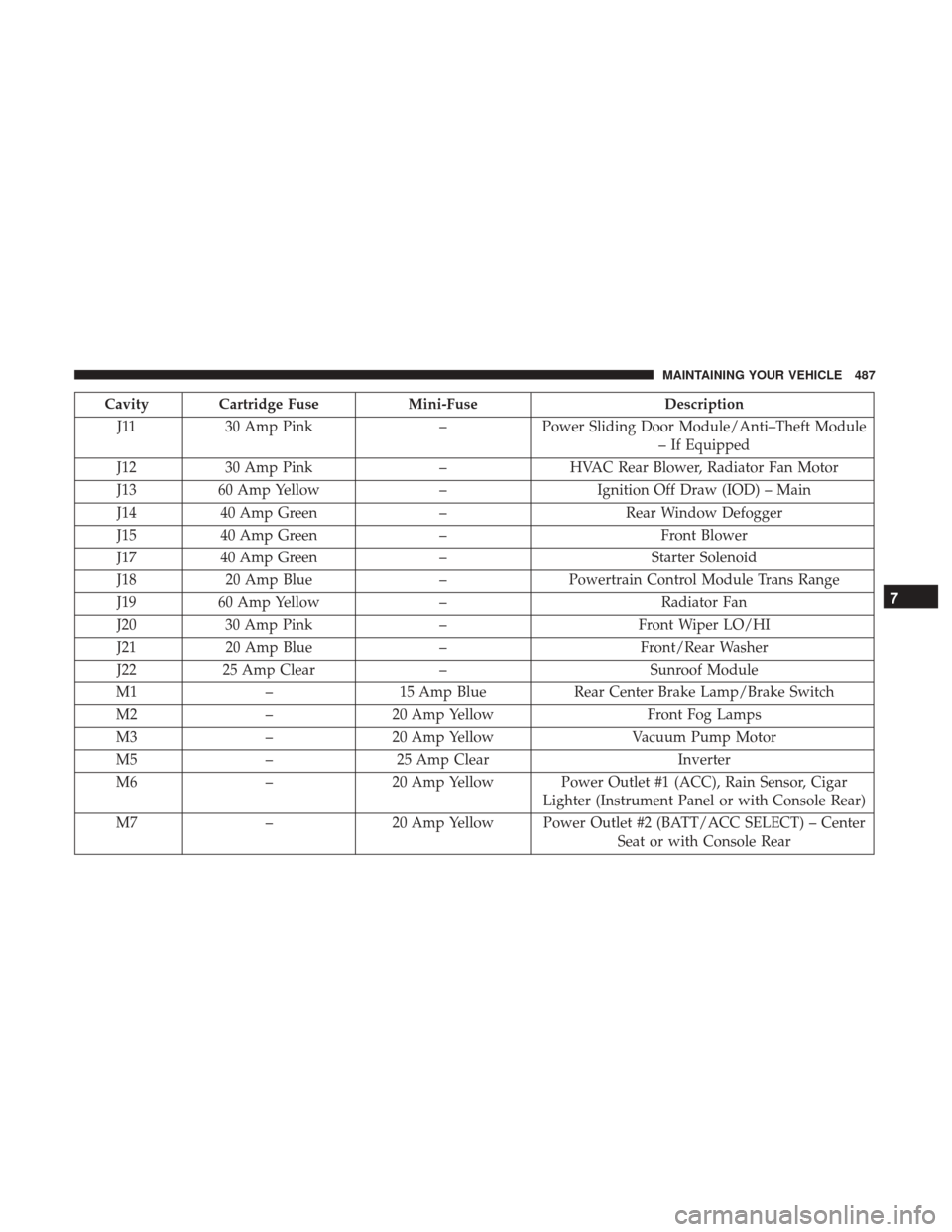 DODGE GRAND CARAVAN 2017 5.G Owners Manual Cavity Cartridge FuseMini-FuseDescription
J11 30 Amp Pink –Power Sliding Door Module/Anti–Theft Module
– If Equipped
J12 30 Amp Pink –HVAC Rear Blower, Radiator Fan Motor
J13 60 Amp Yellow –