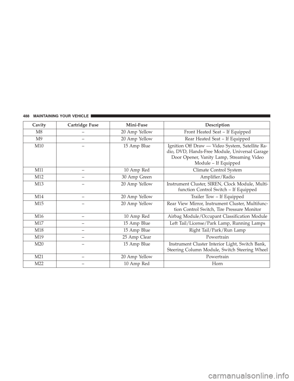 DODGE GRAND CARAVAN 2017 5.G Owners Manual Cavity Cartridge FuseMini-FuseDescription
M8 –20 Amp Yellow Front Heated Seat – If Equipped
M9 –20 Amp Yellow Rear Heated Seat – If Equipped
M10 –15 Amp Blue Ignition Off Draw — Video Syst