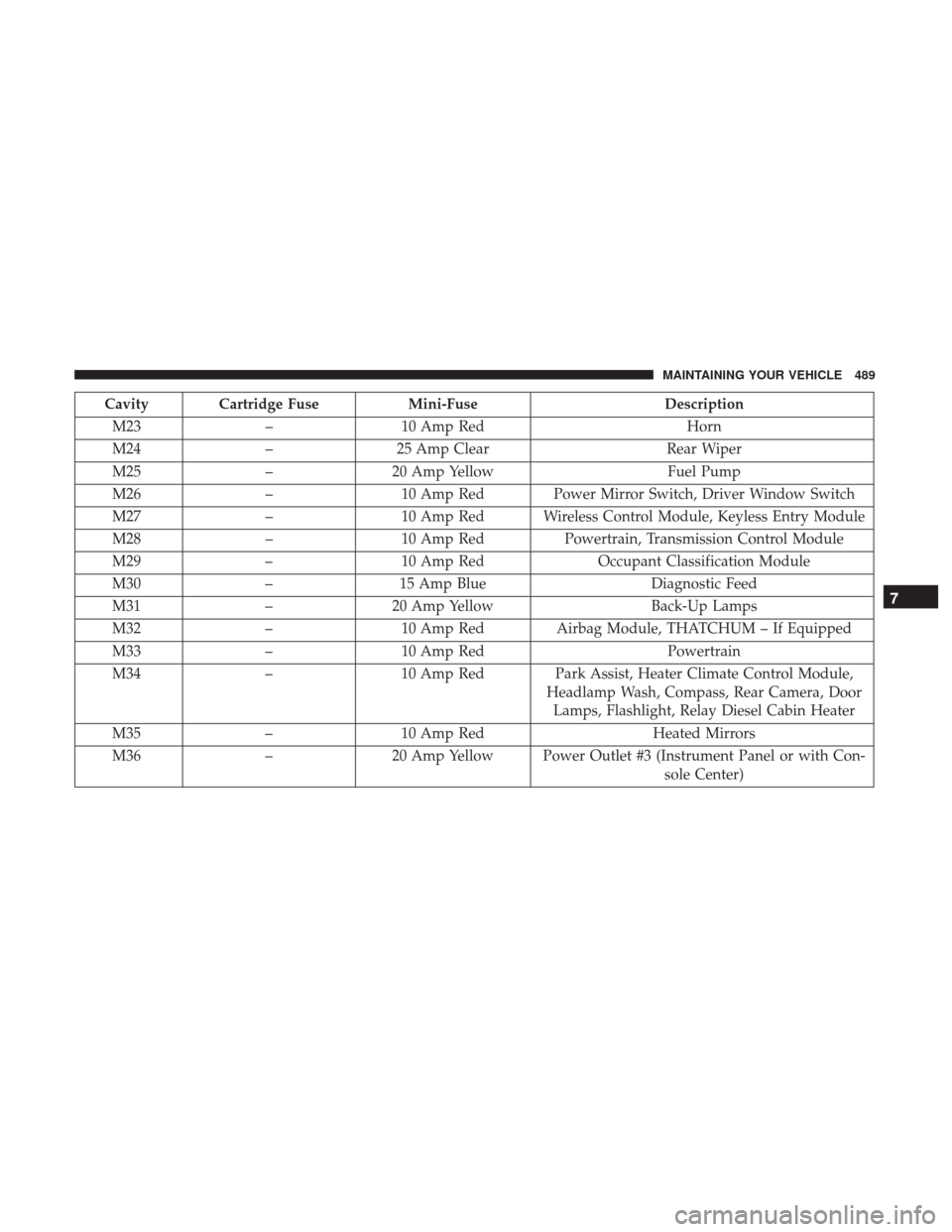 DODGE GRAND CARAVAN 2017 5.G Owners Manual Cavity Cartridge FuseMini-FuseDescription
M23 –10 Amp Red Horn
M24 –25 Amp Clear Rear Wiper
M25 –20 Amp Yellow Fuel Pump
M26 –10 Amp Red Power Mirror Switch, Driver Window Switch
M27 –10 Amp