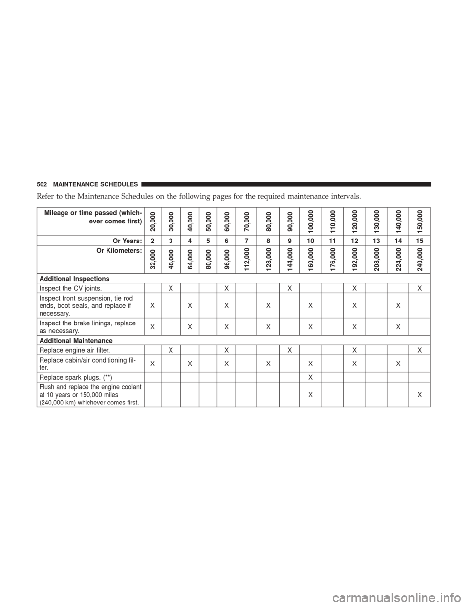 DODGE GRAND CARAVAN 2017 5.G Owners Manual Refer to the Maintenance Schedules on the following pages for the required maintenance intervals.
Mileage or time passed (which-ever comes first)
20,000
30,000
40,000
50,000
60,000
70,000
80,000
90,00 DODGE GRAND CARAVAN 2017 5.G Owners Manual Refer to the Maintenance Schedules on the following pages for the required maintenance intervals.
Mileage or time passed (which-ever comes first)
20,000
30,000
40,000
50,000
60,000
70,000
80,000
90,00