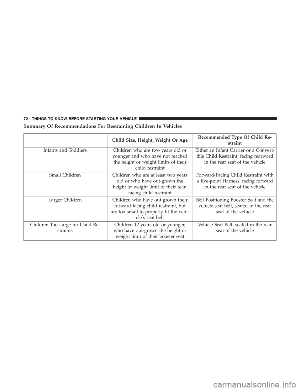 DODGE GRAND CARAVAN 2017 5.G Manual PDF Summary Of Recommendations For Restraining Children In Vehicles
Child Size, Height, Weight Or AgeRecommended Type Of Child Re-
straint
Infants and Toddlers Children who are two years old or
younger an DODGE GRAND CARAVAN 2017 5.G Manual PDF Summary Of Recommendations For Restraining Children In Vehicles
Child Size, Height, Weight Or AgeRecommended Type Of Child Re-
straint
Infants and Toddlers Children who are two years old or
younger an
