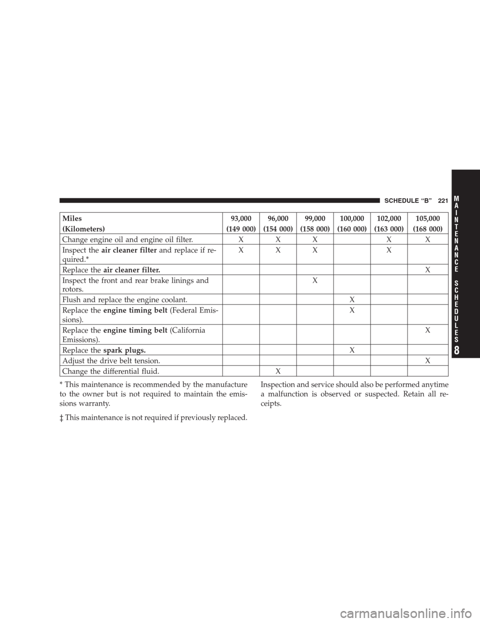 DODGE INTREPID 2004 2.G Owners Manual Miles 93,000 96,000 99,000 100,000 102,000 105,000
(Kilometers) (149 000) (154 000) (158 000) (160 000) (163 000) (168 000)
Change engine oil and engine oil filter. X X X X X
Inspect theair cleaner fi