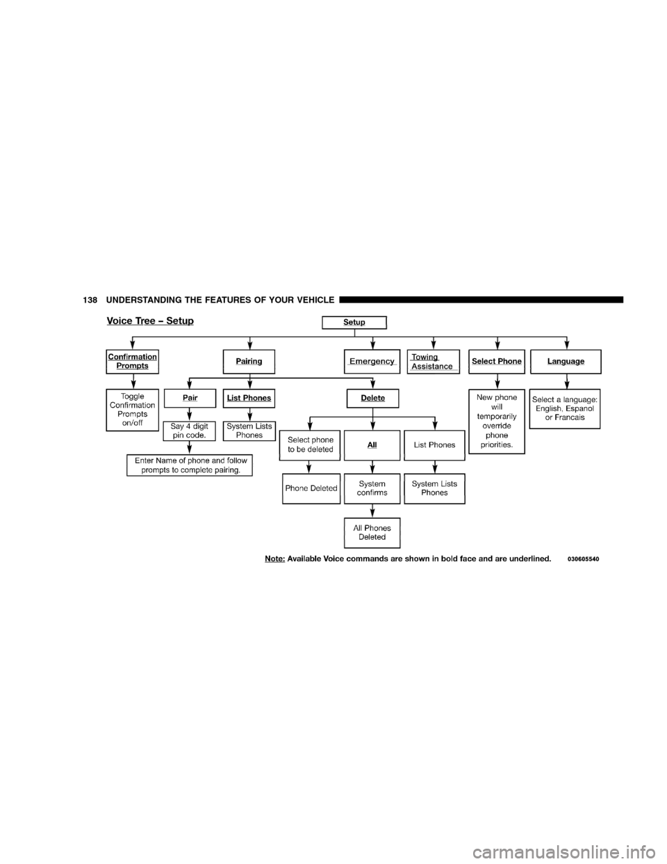 DODGE GRAND CARAVAN 2009 5.G Owners Manual 138 UNDERSTANDING THE FEATURES OF YOUR VEHICLE                                                                                                                                                          