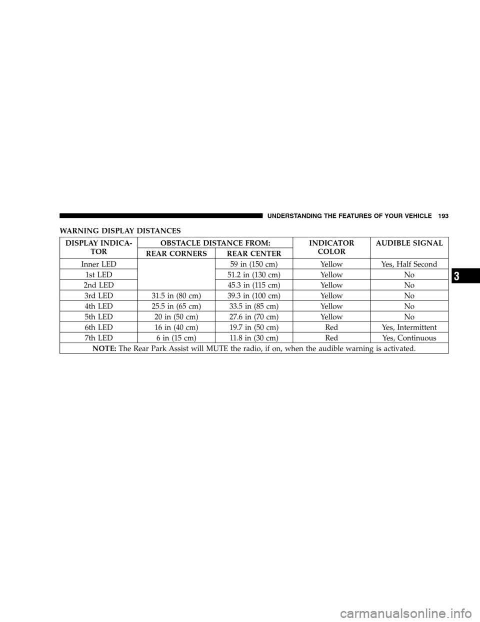 DODGE GRAND CARAVAN 2009 5.G Owners Manual WARNING DISPLAY DISTANCES
DISPLAY INDICA-TOR OBSTACLE DISTANCE FROM:
INDICATOR
COLOR AUDIBLE SIGNAL
REAR CORNERS REAR CENTER
Inner LED 59 in (150 cm)YellowYes, Half Second
1st LED 51.2 in (130 cm)Yell DODGE GRAND CARAVAN 2009 5.G Owners Manual WARNING DISPLAY DISTANCES
DISPLAY INDICA-TOR OBSTACLE DISTANCE FROM:
INDICATOR
COLOR AUDIBLE SIGNAL
REAR CORNERS REAR CENTER
Inner LED 59 in (150 cm)YellowYes, Half Second
1st LED 51.2 in (130 cm)Yell