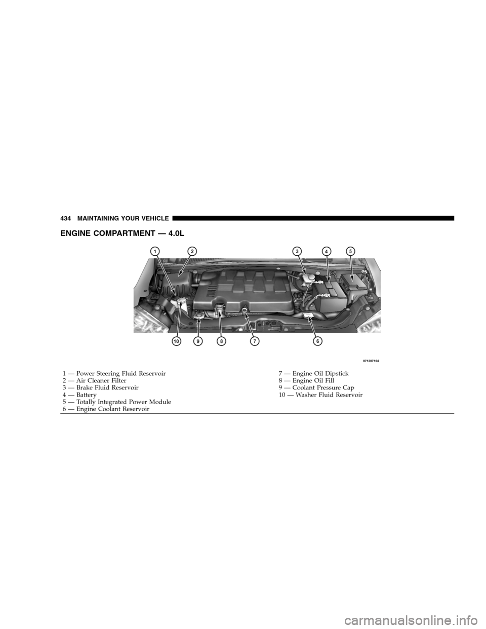 DODGE GRAND CARAVAN 2009 5.G Owners Manual ENGINE COMPARTMENT — 4.0L
1 — Power Steering Fluid Reservoir
7 — Engine Oil Dipstick
2 — Air Cleaner Filter 8 — Engine Oil Fill
3 — Brake Fluid Reservoir 9 — Coolant Pressure Cap
4 — B DODGE GRAND CARAVAN 2009 5.G Owners Manual ENGINE COMPARTMENT — 4.0L
1 — Power Steering Fluid Reservoir
7 — Engine Oil Dipstick
2 — Air Cleaner Filter 8 — Engine Oil Fill
3 — Brake Fluid Reservoir 9 — Coolant Pressure Cap
4 — B