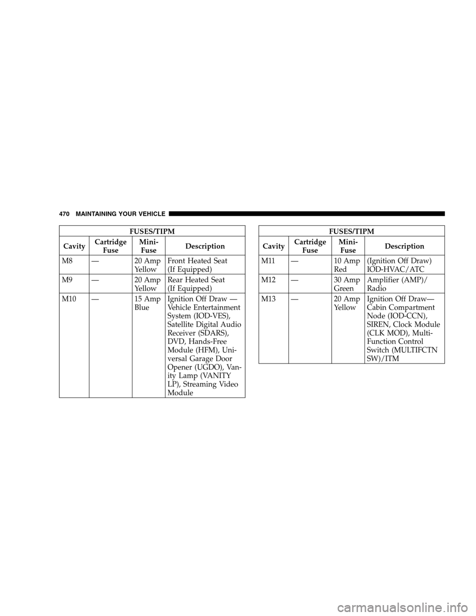 DODGE GRAND CARAVAN 2009 5.G Owners Manual FUSES/TIPM
Cavity Cartridge
Fuse Mini-
Fuse Description
M8 — 20 Amp YellowFront Heated Seat
(If Equipped)
M9 — 20 Amp YellowRear Heated Seat
(If Equipped)
M10 — 15 Amp BlueIgnition Off Draw —
DODGE GRAND CARAVAN 2009 5.G Owners Manual FUSES/TIPM
Cavity Cartridge
Fuse Mini-
Fuse Description
M8 — 20 Amp YellowFront Heated Seat
(If Equipped)
M9 — 20 Amp YellowRear Heated Seat
(If Equipped)
M10 — 15 Amp BlueIgnition Off Draw —
