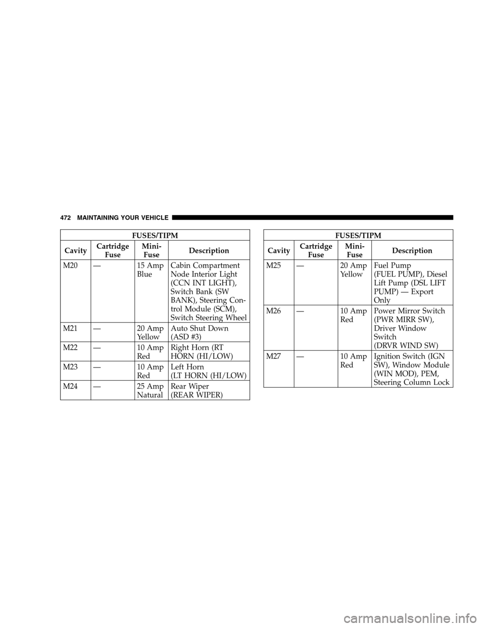 DODGE GRAND CARAVAN 2009 5.G Owners Manual FUSES/TIPM
Cavity Cartridge
Fuse Mini-
Fuse Description
M20 — 15 Amp BlueCabin Compartment
Node Interior Light
(CCN INT LIGHT),
Switch Bank (SW
BANK), Steering Con-
trol Module (SCM),
Switch Steerin DODGE GRAND CARAVAN 2009 5.G Owners Manual FUSES/TIPM
Cavity Cartridge
Fuse Mini-
Fuse Description
M20 — 15 Amp BlueCabin Compartment
Node Interior Light
(CCN INT LIGHT),
Switch Bank (SW
BANK), Steering Con-
trol Module (SCM),
Switch Steerin