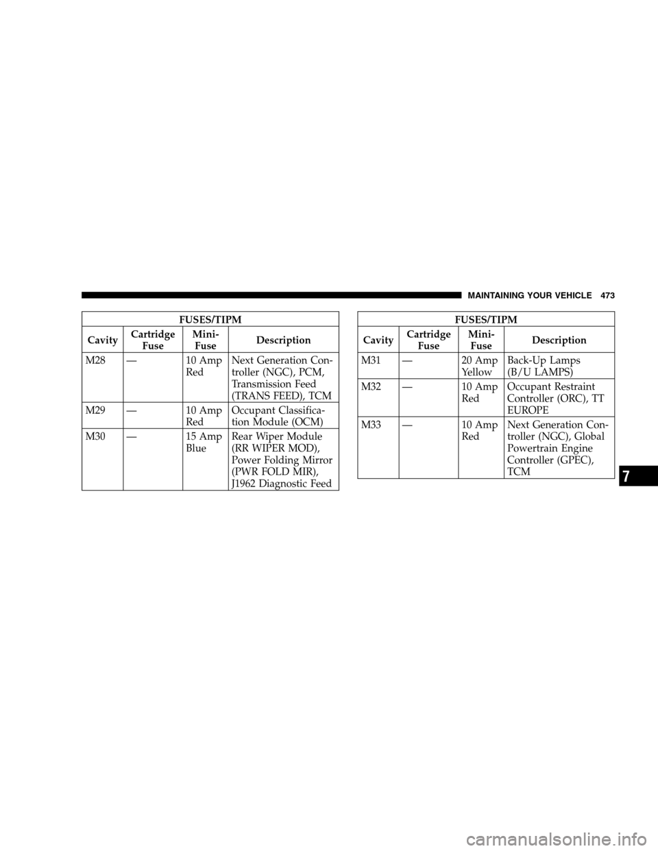DODGE GRAND CARAVAN 2009 5.G Owners Manual FUSES/TIPM
Cavity Cartridge
Fuse Mini-
Fuse Description
M28 — 10 Amp RedNext Generation Con-
troller (NGC), PCM,
Transmission Feed
(TRANS FEED), TCM
M29 — 10 Amp RedOccupant Classifica-
tion Modul DODGE GRAND CARAVAN 2009 5.G Owners Manual FUSES/TIPM
Cavity Cartridge
Fuse Mini-
Fuse Description
M28 — 10 Amp RedNext Generation Con-
troller (NGC), PCM,
Transmission Feed
(TRANS FEED), TCM
M29 — 10 Amp RedOccupant Classifica-
tion Modul