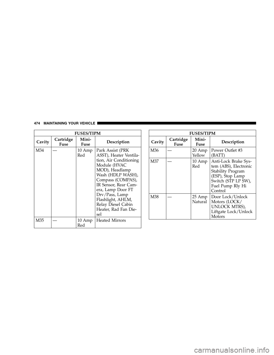 DODGE GRAND CARAVAN 2009 5.G Owners Manual FUSES/TIPM
Cavity Cartridge
Fuse Mini-
Fuse Description
M34 — 10 Amp RedPark Assist (PRK
ASST), Heater Ventila-
tion, Air Conditioning
Module (HVAC
MOD), Headlamp
Wash (HDLP WASH),
Compass (COMPAS), DODGE GRAND CARAVAN 2009 5.G Owners Manual FUSES/TIPM
Cavity Cartridge
Fuse Mini-
Fuse Description
M34 — 10 Amp RedPark Assist (PRK
ASST), Heater Ventila-
tion, Air Conditioning
Module (HVAC
MOD), Headlamp
Wash (HDLP WASH),
Compass (COMPAS),