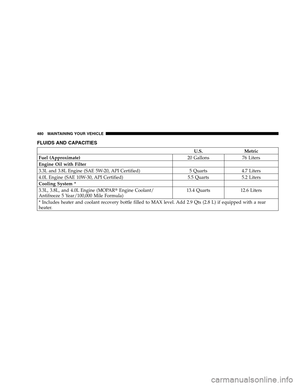 DODGE GRAND CARAVAN 2009 5.G Owners Manual FLUIDS AND CAPACITIESU.S.
Metric
Fuel (Approximate) 20 Gallons76 Liters
Engine Oil with Filter
3.3L and 3.8L Engine (SAE 5W-20, API Certified) 5 Quarts4.7 Liters
4.0L Engine (SAE 10W-30, API Certified DODGE GRAND CARAVAN 2009 5.G Owners Manual FLUIDS AND CAPACITIESU.S.
Metric
Fuel (Approximate) 20 Gallons76 Liters
Engine Oil with Filter
3.3L and 3.8L Engine (SAE 5W-20, API Certified) 5 Quarts4.7 Liters
4.0L Engine (SAE 10W-30, API Certified