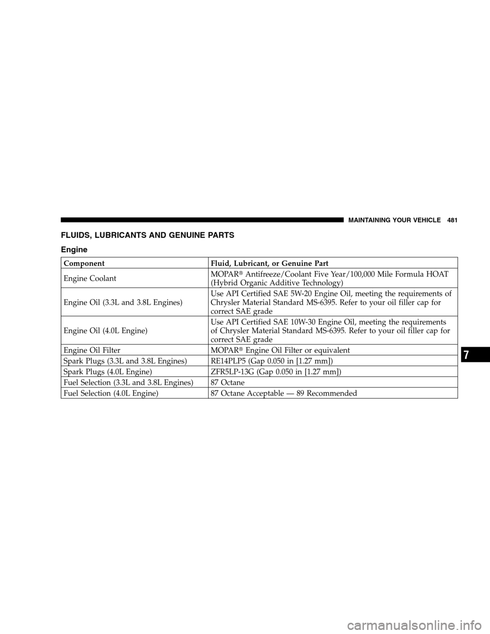 DODGE GRAND CARAVAN 2009 5.G Owners Manual FLUIDS, LUBRICANTS AND GENUINE PARTS
EngineComponent
Fluid, Lubricant, or Genuine Part
Engine Coolant MOPARt
Antifreeze/Coolant Five Year/100,000 Mile Formula HOAT
(Hybrid Organic Additive Technology) DODGE GRAND CARAVAN 2009 5.G Owners Manual FLUIDS, LUBRICANTS AND GENUINE PARTS
EngineComponent
Fluid, Lubricant, or Genuine Part
Engine Coolant MOPARt
Antifreeze/Coolant Five Year/100,000 Mile Formula HOAT
(Hybrid Organic Additive Technology)