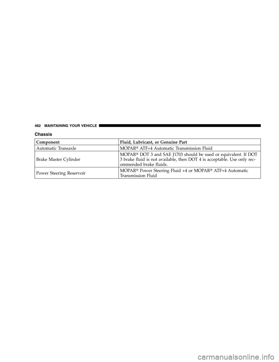 DODGE GRAND CARAVAN 2009 5.G Owners Manual ChassisComponent
Fluid, Lubricant, or Genuine Part
Automatic Transaxle MOPARtATF+4 Automatic Transmission Fluid
Brake Master Cylinder MOPARt
DOT 3 and SAE J1703 should be used or equivalent. If DOT
3 DODGE GRAND CARAVAN 2009 5.G Owners Manual ChassisComponent
Fluid, Lubricant, or Genuine Part
Automatic Transaxle MOPARtATF+4 Automatic Transmission Fluid
Brake Master Cylinder MOPARt
DOT 3 and SAE J1703 should be used or equivalent. If DOT
3