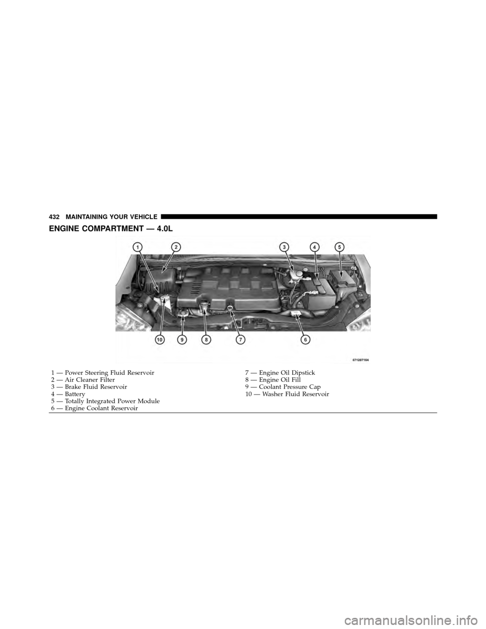 DODGE GRAND CARAVAN 2010 5.G Owners Manual 
ENGINE COMPARTMENT — 4.0L
1 — Power Steering Fluid Reservoir7 — Engine Oil Dipstick
2 — Air Cleaner Filter 8 — Engine Oil Fill
3 — Brake Fluid Reservoir 9 — Coolant Pressure Cap
4 — B