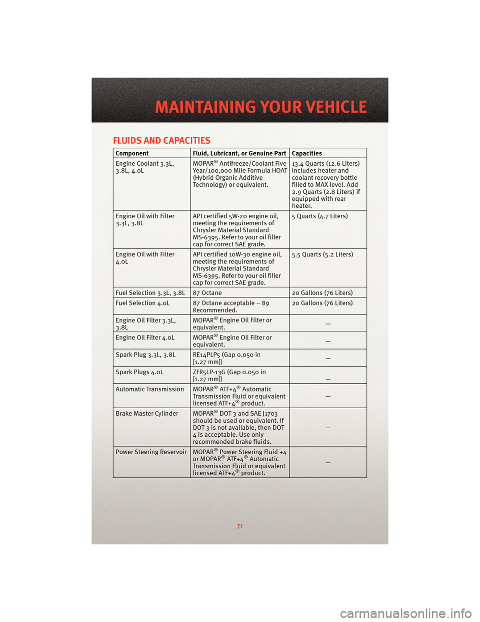 DODGE GRAND CARAVAN 2010 5.G Manual PDF FLUIDS AND CAPACITIES
ComponentFluid, Lubricant, or Genuine Part Capacities
Engine Coolant 3.3L,
3.8L, 4.0L MOPAR®Antifreeze/Coolant Five
Year/100,000 Mile Formula HOAT
(Hybrid Organic Additive
Techn DODGE GRAND CARAVAN 2010 5.G Manual PDF FLUIDS AND CAPACITIES
ComponentFluid, Lubricant, or Genuine Part Capacities
Engine Coolant 3.3L,
3.8L, 4.0L MOPAR®Antifreeze/Coolant Five
Year/100,000 Mile Formula HOAT
(Hybrid Organic Additive
Techn