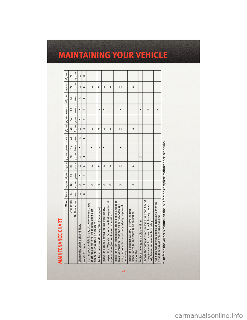 DODGE GRAND CARAVAN 2010 5.G User Guide MAINTENANCE CHART
Miles:
6,000 12,000 18,000 24,000 30,000 36,000 42,000 48,000 54,000 60,000 66,000 72,000 78,000
Or Months: 6 12 18 24 30 36 42 48 54 60 66 72 78
Or Kilometers:
10,000 20,000 30,000 