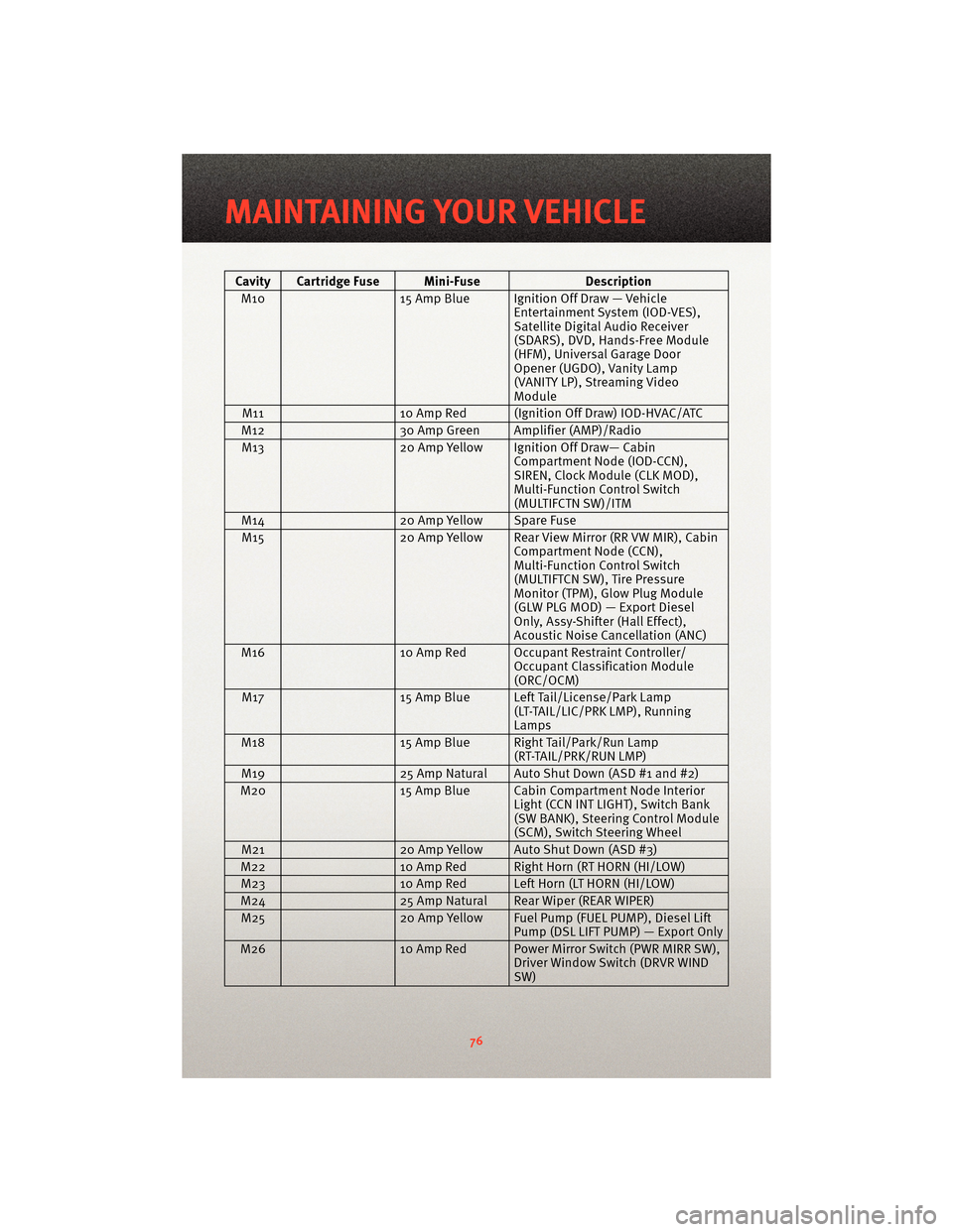 DODGE GRAND CARAVAN 2010 5.G User Guide Cavity Cartridge Fuse Mini-FuseDescription
M10 15 Amp Blue Ignition Off Draw — Vehicle
Entertainment System (IOD-VES),
Satellite Digital Audio Receiver
(SDARS), DVD, Hands-Free Module
(HFM), Univers